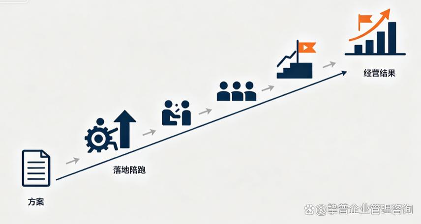 成都靠谱的企业管理咨询公司怎么选?避开这3类"ppt咨询"